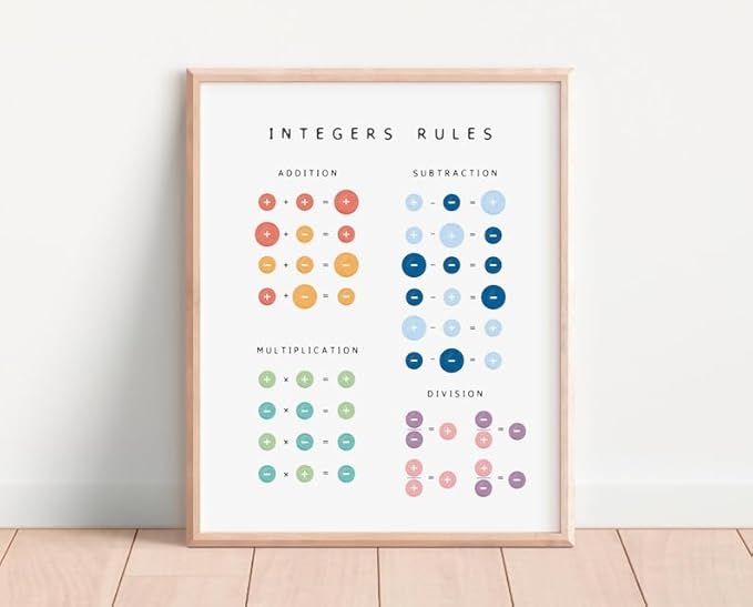 Integers Rules Math Poster, Educational Operations Chart Kids, Classroom Learning Wall Art, Homeschool Study Guide (Unframed) (27x40)