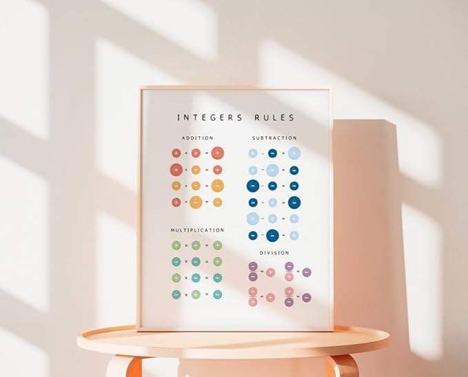 Integers Rules Math Poster, Educational Operations Chart Kids, Classroom Learning Wall Art, Homeschool Study Guide (Unframed) (24x36)