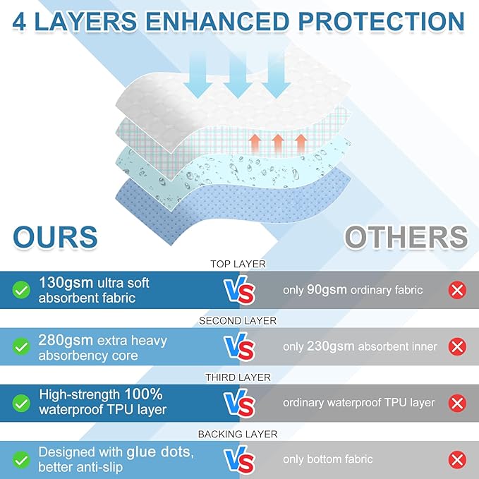 OUTCREATOR® Washable Bed Pads 34" x 56" (Pack of 2), Incontinence Mattress Protector, Anti-Slip Waterproof Underpads for Adults Kids Elderly Pets, Absorbency & Reusable Bedwetting Pads (Blue)